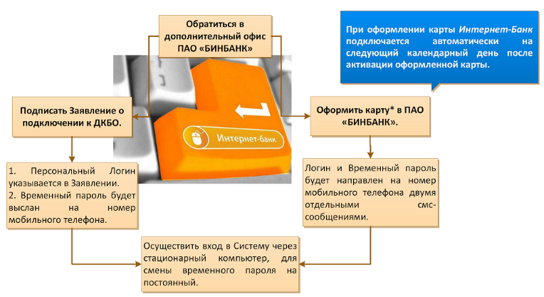 регистрация в личном кабинете бинбанк